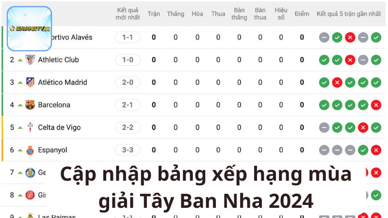 Cập nhập bảng xếp hạng mùa giải Tây Ban Nha 2024